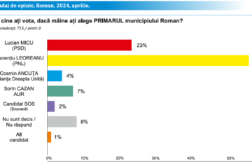Într-un sondaj de opinie recent efectuat, Laurențiu Dan Leoreanu, candidatul PNL, conduce în cursa pentru Primăria Roman